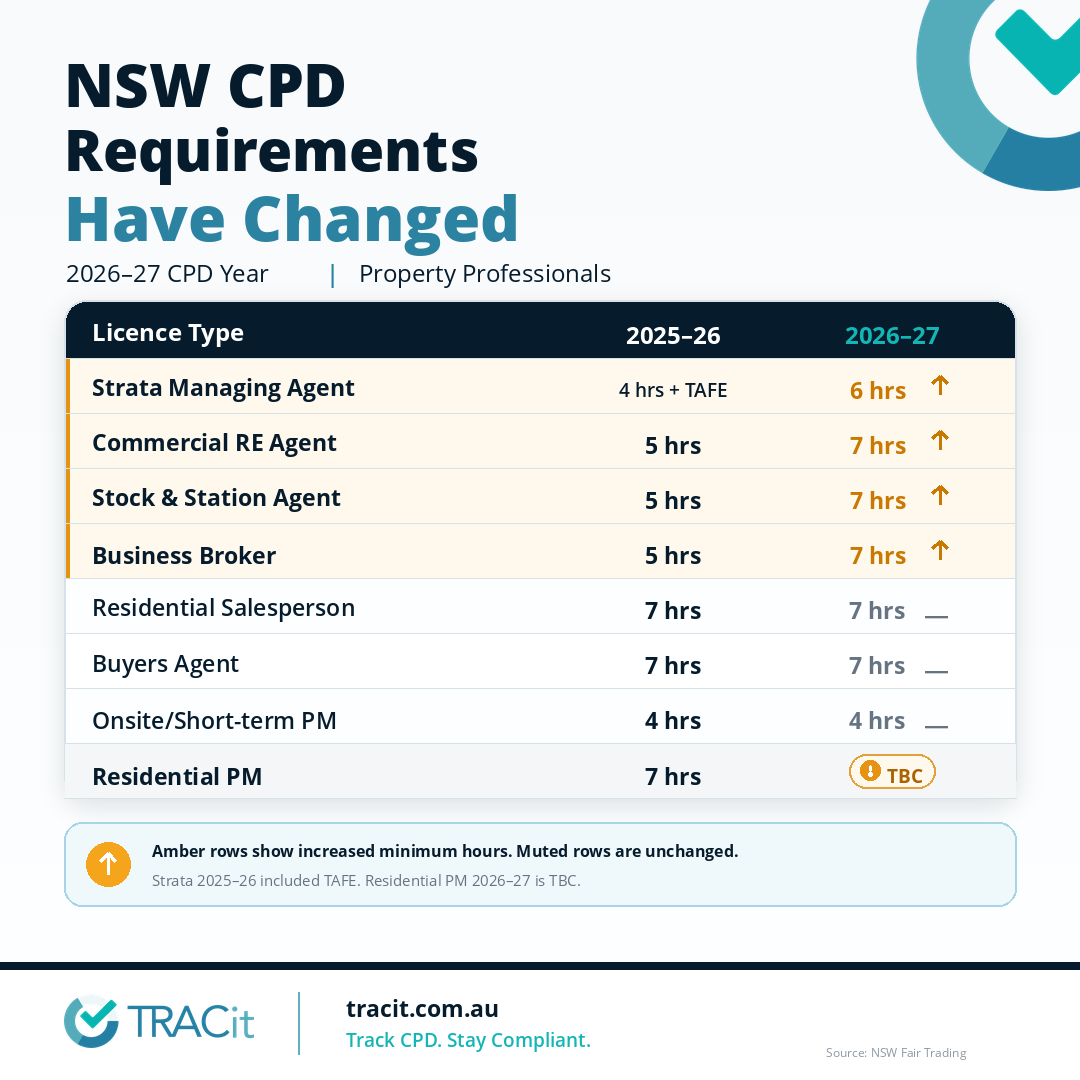 NSW CPD requirements have changed for the 2026–27 CPD year